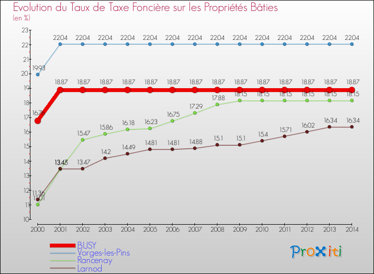Evolution du taux de la taxe foncière sur le bati pour BUSY et les communes proches de 2000 à 2014 Comparaison des taux de taxe foncière sur le bati pour BUSY et les communes voisines de 2000 à 2014