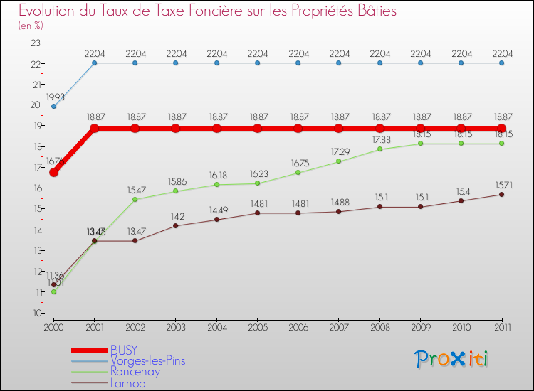 Evolution du taux de la taxe foncière sur le bati pour BUSY et les communes proches Comparaison des taux de taxe foncière sur le bati pour BUSY et les communes voisines