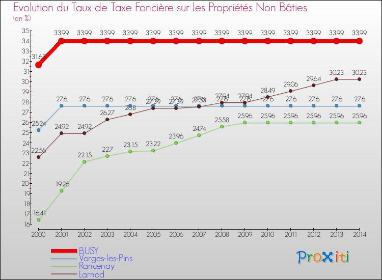 Evolution du taux de la taxe foncière sur les immeubles et terrains non batis pour BUSY et les communes proches de 2000 à 2014 Comparaison des taux de la taxe foncière sur les immeubles et terrains non batis pour BUSY et les communes voisines de 2000 à 2014