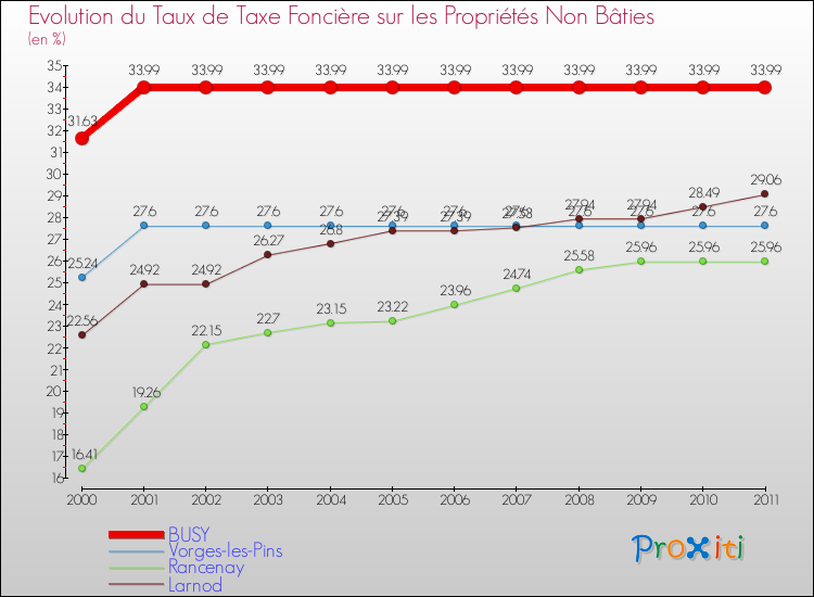 Evolution du taux de la taxe foncière sur les immeubles et terrains non batis pour BUSY et les communes proches Comparaison des taux de la taxe foncière sur les immeubles et terrains non batis pour BUSY et les communes voisines
