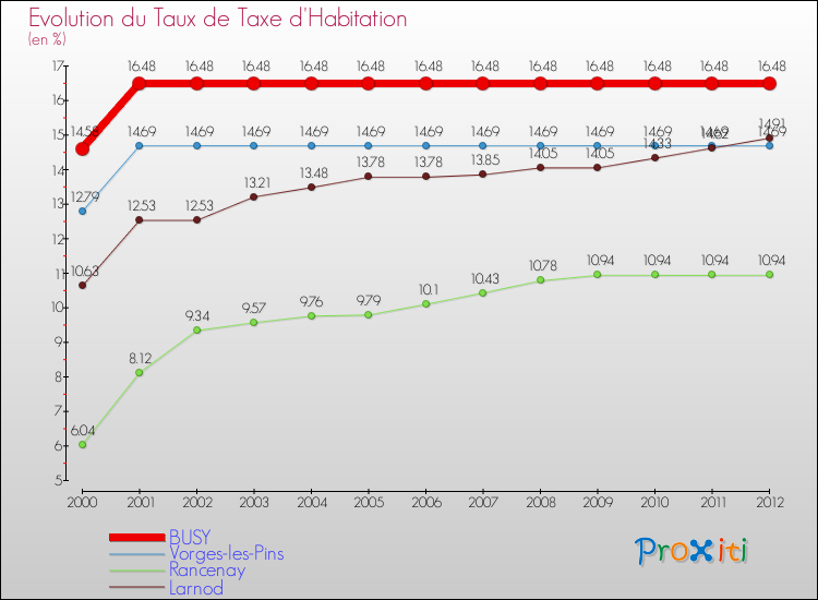 Evolution du taux de la taxe d'habitation pour BUSY et les communes proches Comparaison des taux de la taxe d'habitation pour BUSY et les communes voisines