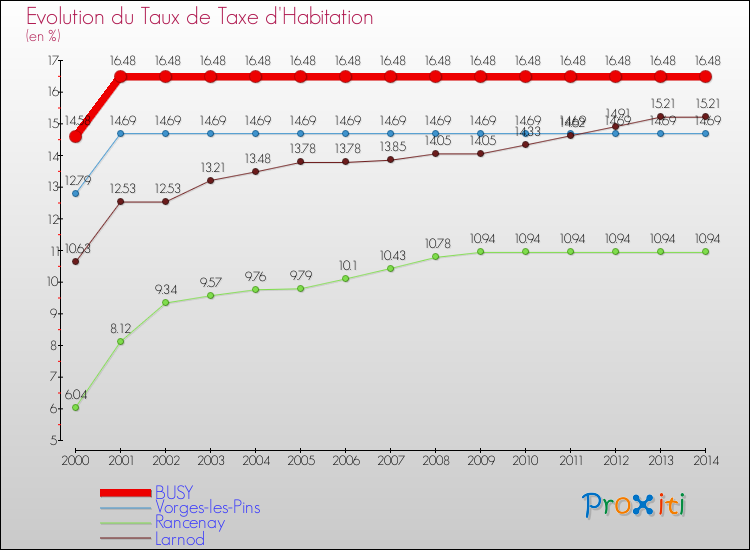 Evolution du taux de la taxe d'habitation pour BUSY et les communes proches de 2000 à 2014 Comparaison des taux de la taxe d'habitation pour BUSY et les communes voisines de 2000 à 2014