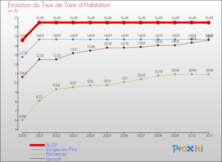 Evolution du taux de la taxe d'habitation pour BUSY et les communes proches Comparaison des taux de la taxe d'habitation pour BUSY et les communes voisines