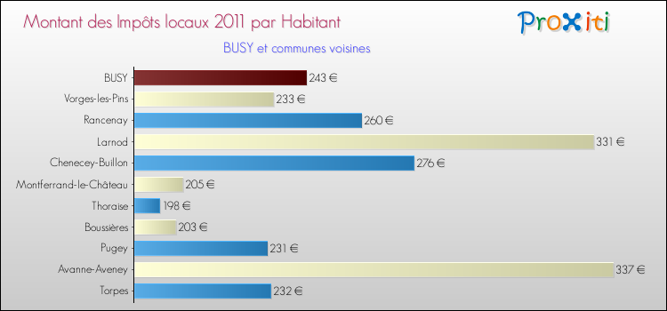 Montant des impôts locaux par Habitant pour BUSY et les communes proches Comparaison des impôts locaux par habitant pour BUSY et les communes voisines