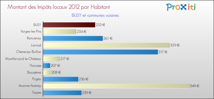 Montant des impôts locaux par Habitant pour BUSY et les communes proches Comparaison des impôts locaux par habitant pour BUSY et les communes voisines