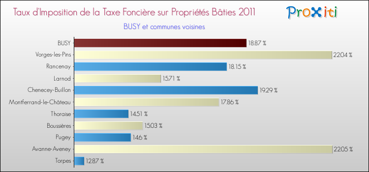Taux d'imposition de la taxe foncière sur le bati 2011 pour BUSY et les communes proches Comparaison des taux d'imposition de la taxe foncière sur le bati 2011 pour BUSY et les communes voisines
