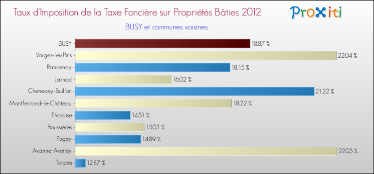 Taux d'imposition de la taxe foncière sur le bati 2012 pour BUSY et les communes proches Comparaison des taux d'imposition de la taxe foncière sur le bati 2012 pour BUSY et les communes voisines