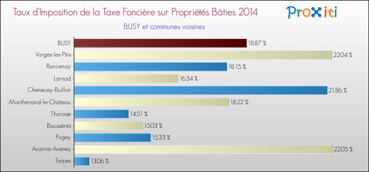 Taux d'imposition de la taxe foncière sur le bati 2014 pour BUSY et les communes proches Comparaison des taux d'imposition de la taxe foncière sur le bati 2014 pour BUSY et les communes voisines