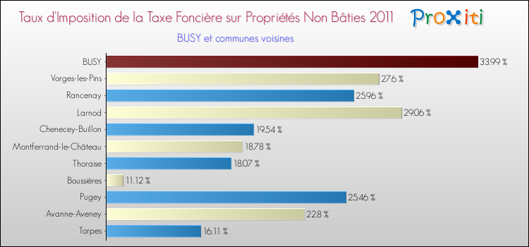 Taux d'imposition de la taxe foncière sur les immeubles et terrains non batis 2011 pour BUSY et les communes proches Comparaison des taux d'imposition de la taxe foncière sur les immeubles et terrains non batis 2011 pour BUSY et les communes voisines