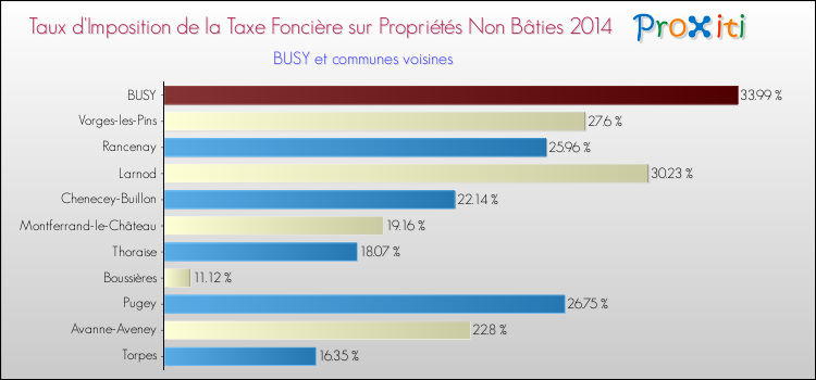 Taux d'imposition de la taxe foncière sur les immeubles et terrains non batis 2014 pour BUSY et les communes proches Comparaison des taux d'imposition de la taxe foncière sur les immeubles et terrains non batis 2014 pour BUSY et les communes voisines