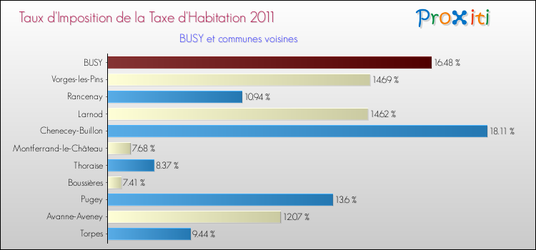 Taux d'imposition de la taxe d'habitation 2011 pour BUSY et les communes proches Comparaison des taux d'imposition de la taxe d'habitation 2011 pour BUSY et les communes voisines