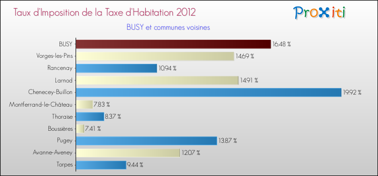 Taux d'imposition de la taxe d'habitation 2012 pour BUSY et les communes proches Comparaison des taux d'imposition de la taxe d'habitation 2012 pour BUSY et les communes voisines