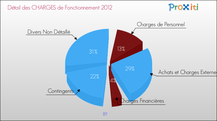 Décomposition des Charges de Fonctionnement 2012 de la commune de BY Charges de Fonctionnement 2012 pour la commune de BY