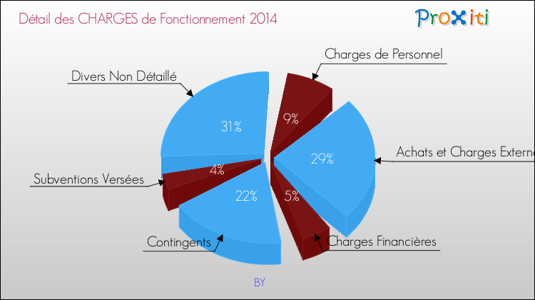Décomposition des Charges de Fonctionnement 2014 de la commune de BY Charges de Fonctionnement 2014 pour la commune de BY