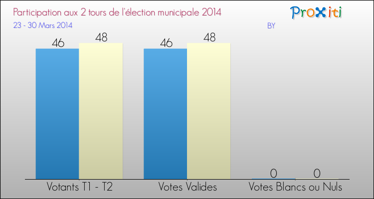 Participation comparée des 2 tours des Elections Municipales 2014 de la commune de BY Elections Municipales 2014 - Participation comparée des 2 tours pour la commune de BY