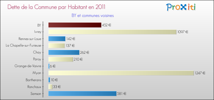 Dette par habitant de la commune en 2011 pour BY et les communes proches Comparaison de la dette par habitant de la commune en 2011 pour BY et les communes voisines