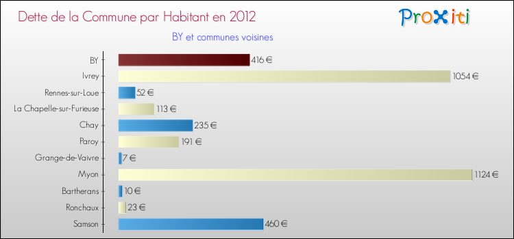 Dette par habitant de la commune en 2012 pour BY et les communes proches Comparaison de la dette par habitant de la commune en 2012 pour BY et les communes voisines