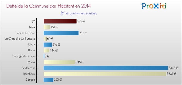 Dette par habitant de la commune en 2014 pour BY et les communes proches Comparaison de la dette par habitant de la commune en 2014 pour BY et les communes voisines