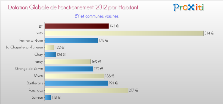 Montant des dotations globales de fonctionnement DGF par Habitant pour BY et les communes proches Comparaison des des dotations globales de fonctionnement DGF par habitant pour BY et les communes voisines