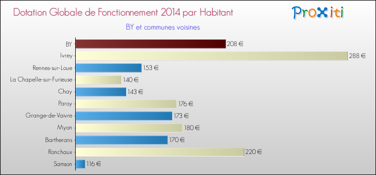 Montant des dotations globales de fonctionnement DGF par Habitant pour BY et les communes proches en 2014. Comparaison des des dotations globales de fonctionnement DGF par habitant pour BY et les communes voisines en 2014.