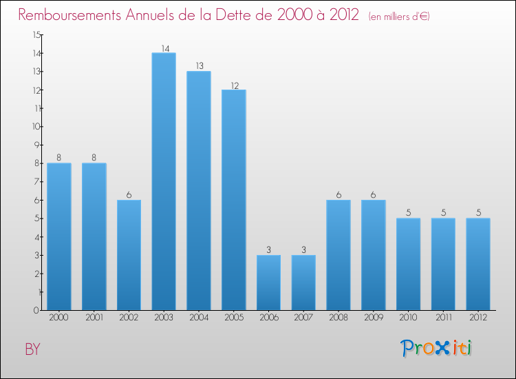 Evolution de l'annuité de la dette pour la commune de BY de 2000 à 2012 Annuités de la dette pour BY de 2000 à 2012