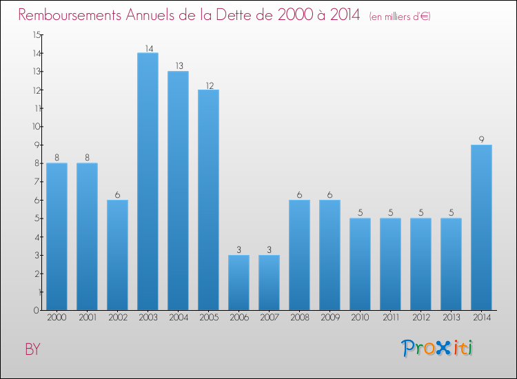 Evolution de l'annuité de la dette pour la commune de BY de 2000 à 2014 Annuités de la dette pour BY de 2000 à 2014