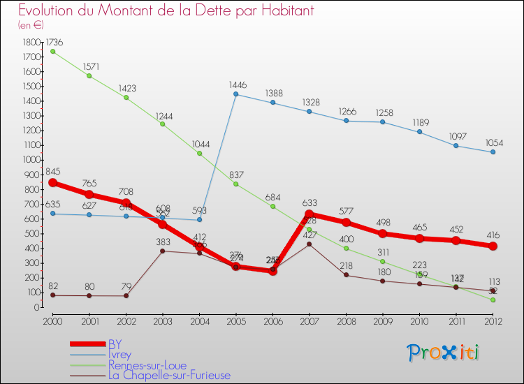 Evolution de la dette par habitant pour la commune de BY et les communes proches de 2000 à 2012 Comparaison de la dette par habitant pour BY et les communes voisines de 2000 à 2012