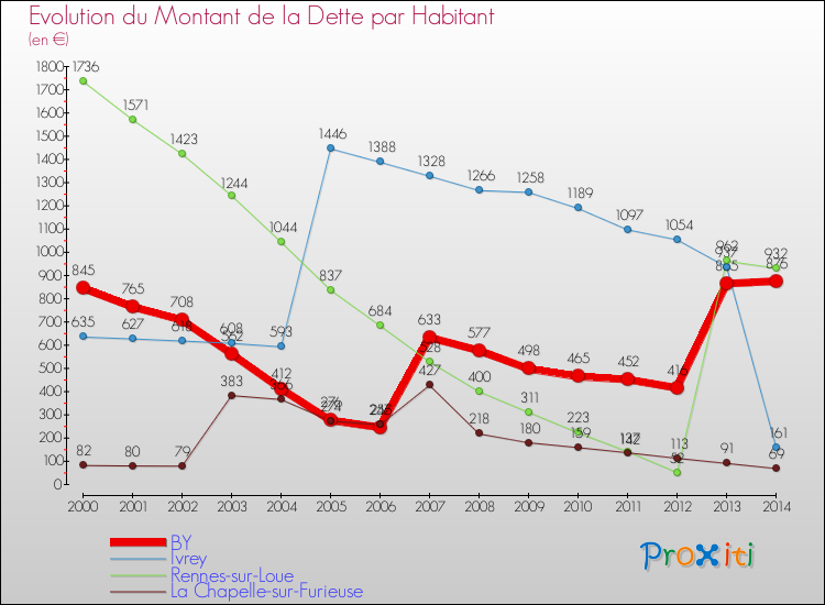Evolution de la dette par habitant pour la commune de BY et les communes proches de 2000 à 2014 Comparaison de la dette par habitant pour BY et les communes voisines de 2000 à 2014