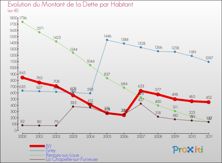 Evolution de la dette par habitant pour la commune de BY et les communes proches Comparaison de la dette par habitant pour BY et les communes voisines