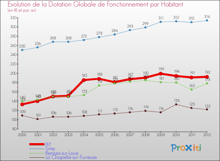 Evolution et montant de la dotation globale de fonctionnement par Habitant pour BY et les communes proches Comparaison des dotations globales de fonctionnement par habitant pour BY et les communes voisines