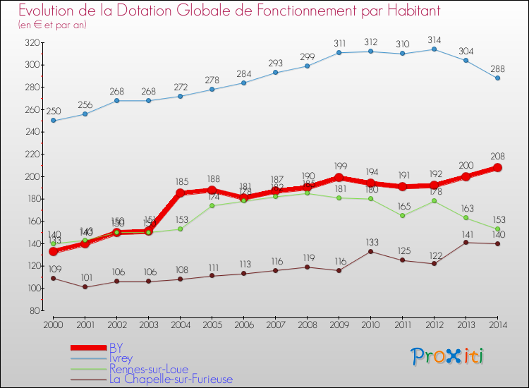 Evolution et montant de la dotation globale de fonctionnement par Habitant pour BY et les communes proches de 2000 à 2014. Comparaison des dotations globales de fonctionnement par habitant pour BY et les communes voisines de 2000 à 2014.