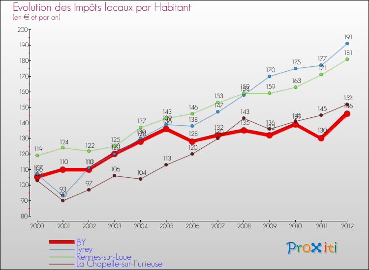 Evolution et montant des impôts locaux par Habitant pour BY et les communes proches Comparaison des impôts locaux par habitant pour BY et les communes voisines
