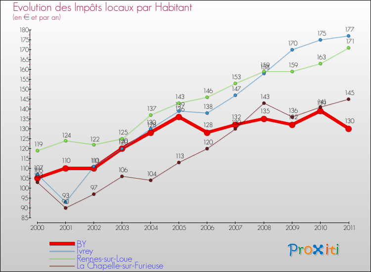 Evolution et montant des impôts locaux par Habitant pour BY et les communes proches Comparaison des impôts locaux par habitant pour BY et les communes voisines