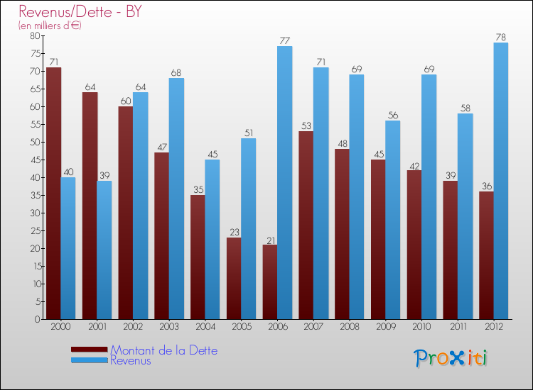 Evolution comparée de la dette et des revenus pour la commune de BY de 2000 à 2012 Comparaison de la dette et des revenus pour BY de 2000 à 2012