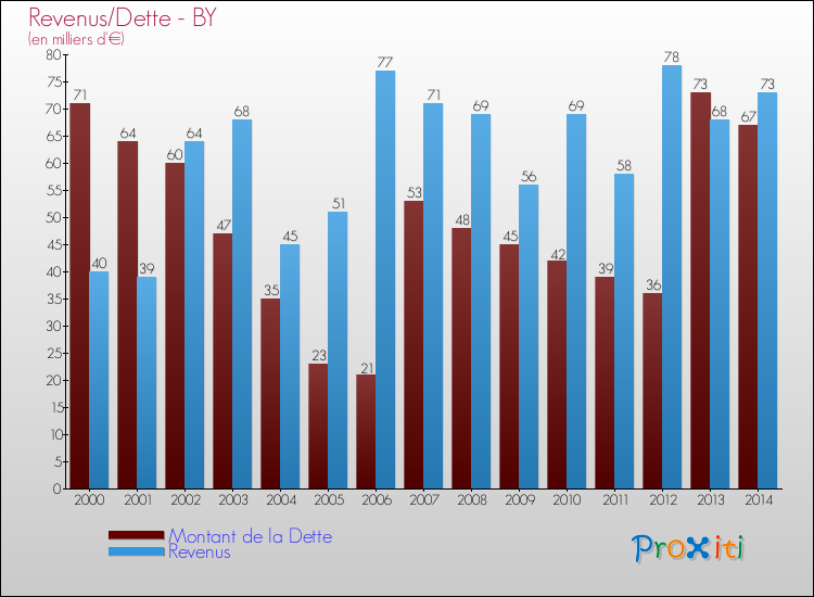 Evolution comparée de la dette et des revenus pour la commune de BY de 2000 à 2014 Comparaison de la dette et des revenus pour BY de 2000 à 2014