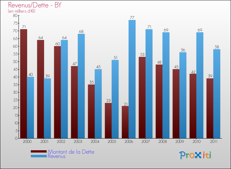 Evolution comparée de la dette et des revenus pour la commune de BY de 2000 à 2011 Comparaison de la dette et des revenus pour BY de 2000 à 2011