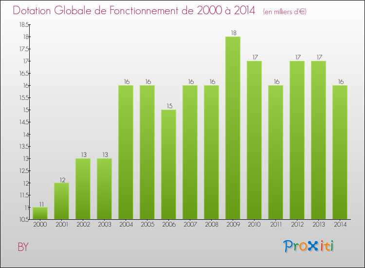 Evolution du montant de la Dotation Globale de Fonctionnement pour la commune de BY de 2000 à 2014 Evolution du montant de la Dotation Globale de Fonctionnement pour BY de 2000 à 2014