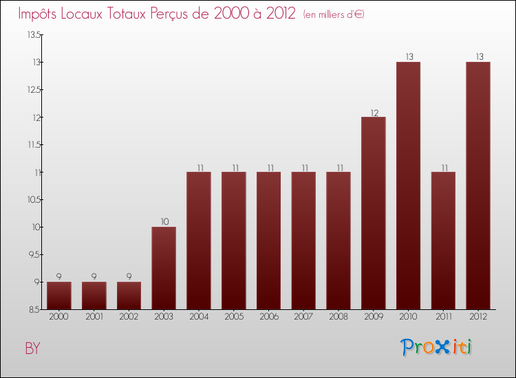 Evolution des Impôts Locaux pour la commune de BY de 2000 à 2012 Evolution des Impôts Locaux pour BY de 2000 à 2012