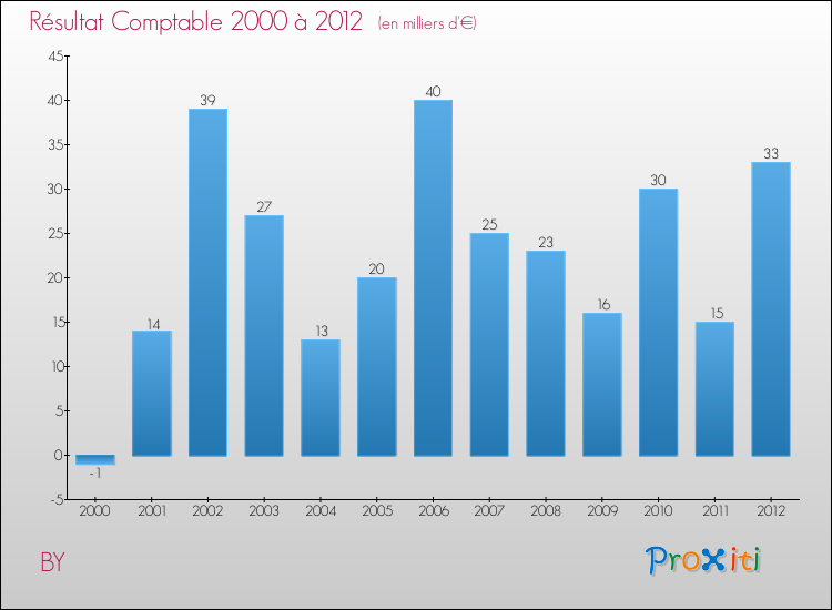 Evolution du résultat comptable pour la commune de BY de 2000 à 2012 Evolution du résultat comptable pour BY de 2000 à 2012
