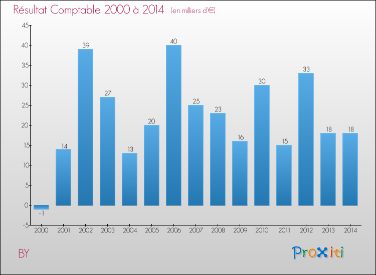 Evolution du résultat comptable pour la commune de BY de 2000 à 2014 Evolution du résultat comptable pour BY de 2000 à 2014