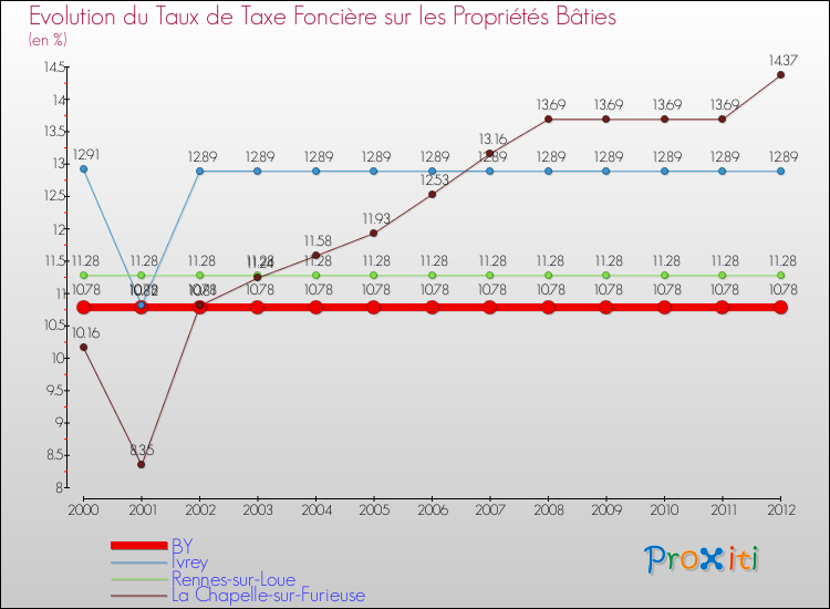 Evolution du taux de la taxe foncière sur le bati pour BY et les communes proches de 2000 à 2012 Comparaison des taux de taxe foncière sur le bati pour BY et les communes voisines de 2000 à 2012