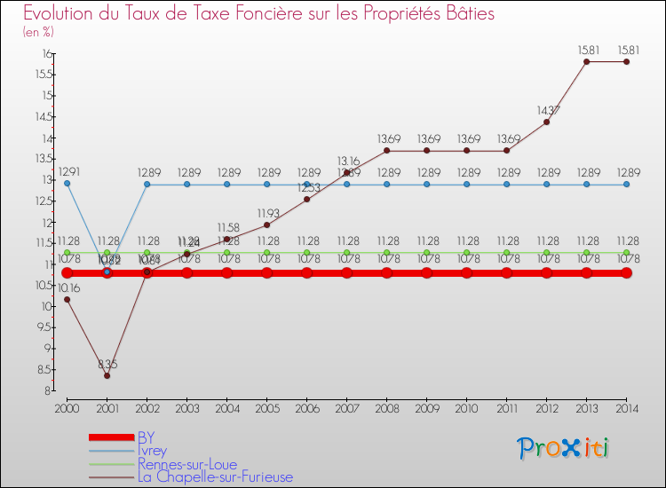 Evolution du taux de la taxe foncière sur le bati pour BY et les communes proches de 2000 à 2014 Comparaison des taux de taxe foncière sur le bati pour BY et les communes voisines de 2000 à 2014