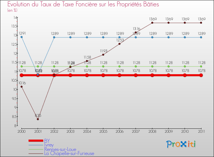 Evolution du taux de la taxe foncière sur le bati pour BY et les communes proches Comparaison des taux de taxe foncière sur le bati pour BY et les communes voisines