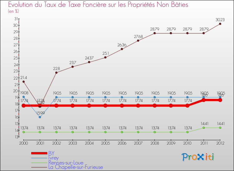 Evolution du taux de la taxe foncière sur les immeubles et terrains non batis pour BY et les communes proches de 2000 à 2012 Comparaison des taux de la taxe foncière sur les immeubles et terrains non batis pour BY et les communes voisines de 2000 à 2012