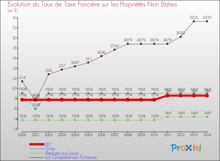 Evolution du taux de la taxe foncière sur les immeubles et terrains non batis pour BY et les communes proches de 2000 à 2014 Comparaison des taux de la taxe foncière sur les immeubles et terrains non batis pour BY et les communes voisines de 2000 à 2014