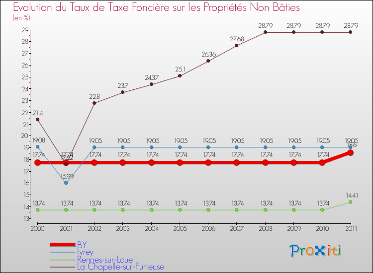 Evolution du taux de la taxe foncière sur les immeubles et terrains non batis pour BY et les communes proches Comparaison des taux de la taxe foncière sur les immeubles et terrains non batis pour BY et les communes voisines