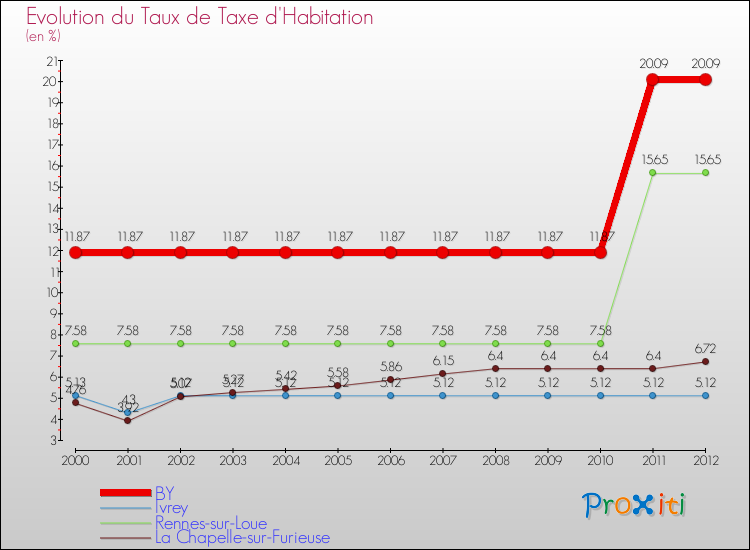 Evolution du taux de la taxe d'habitation pour BY et les communes proches Comparaison des taux de la taxe d'habitation pour BY et les communes voisines