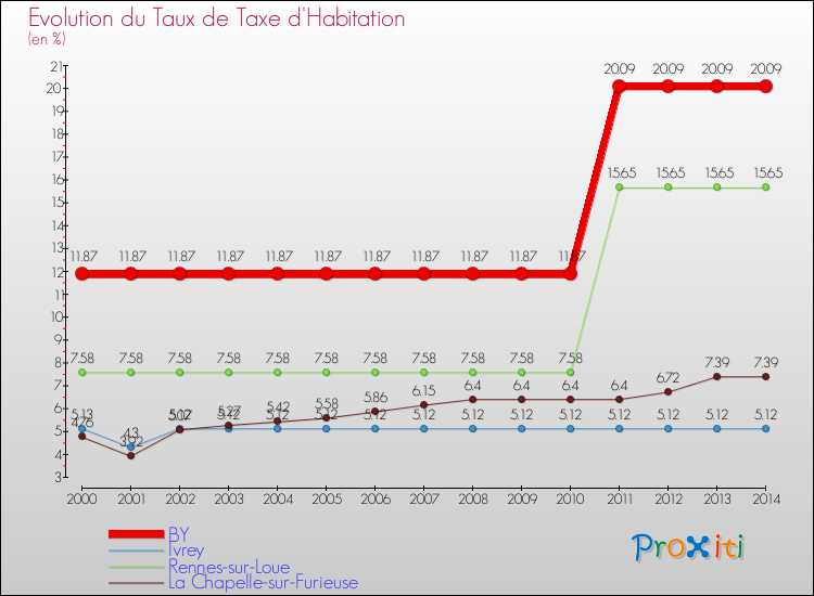 Evolution du taux de la taxe d'habitation pour BY et les communes proches de 2000 à 2014 Comparaison des taux de la taxe d'habitation pour BY et les communes voisines de 2000 à 2014