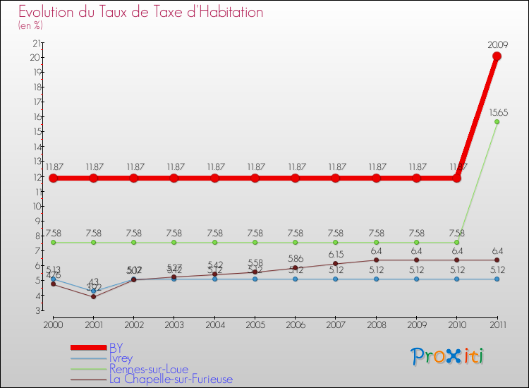Evolution du taux de la taxe d'habitation pour BY et les communes proches Comparaison des taux de la taxe d'habitation pour BY et les communes voisines