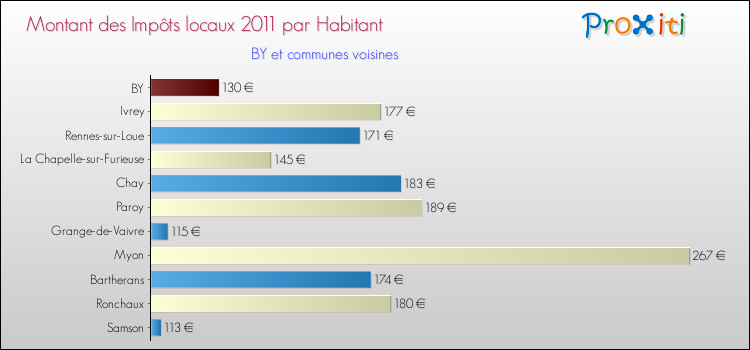 Montant des impôts locaux par Habitant pour BY et les communes proches Comparaison des impôts locaux par habitant pour BY et les communes voisines